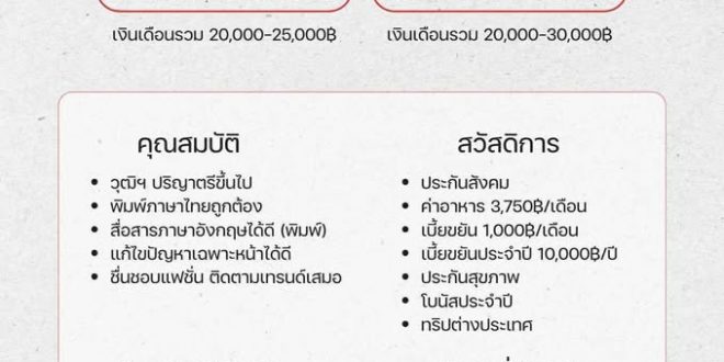 บริษัท Farevefarm เปิดรับสมัครพนักงาน