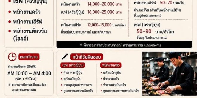 รับสมัครพนักงานร้านอาหาร Yuna Japanese Restaurant